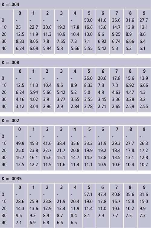 Измерение толщины покрытия в квадратных метрах на литр